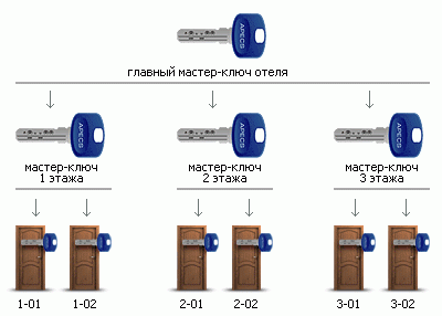 «Мастер-ключ» с групповым доступом для отелей